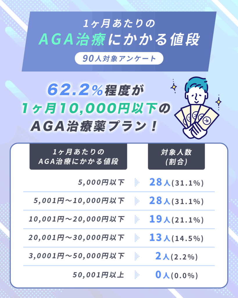 1ヶ月あたりのAGA治療にかかる値段(90人対象アンケート)