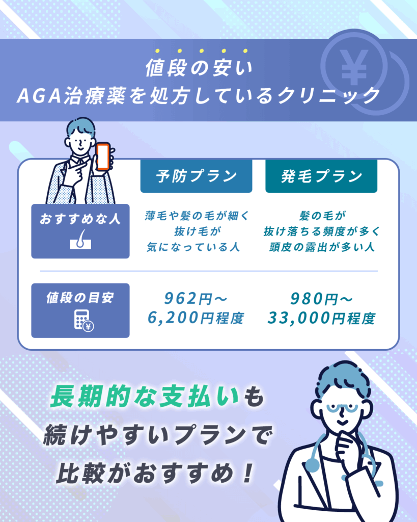 値段の安いAGA治療薬を処方しているクリニック