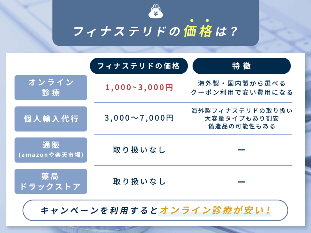 フィナステリドの価格