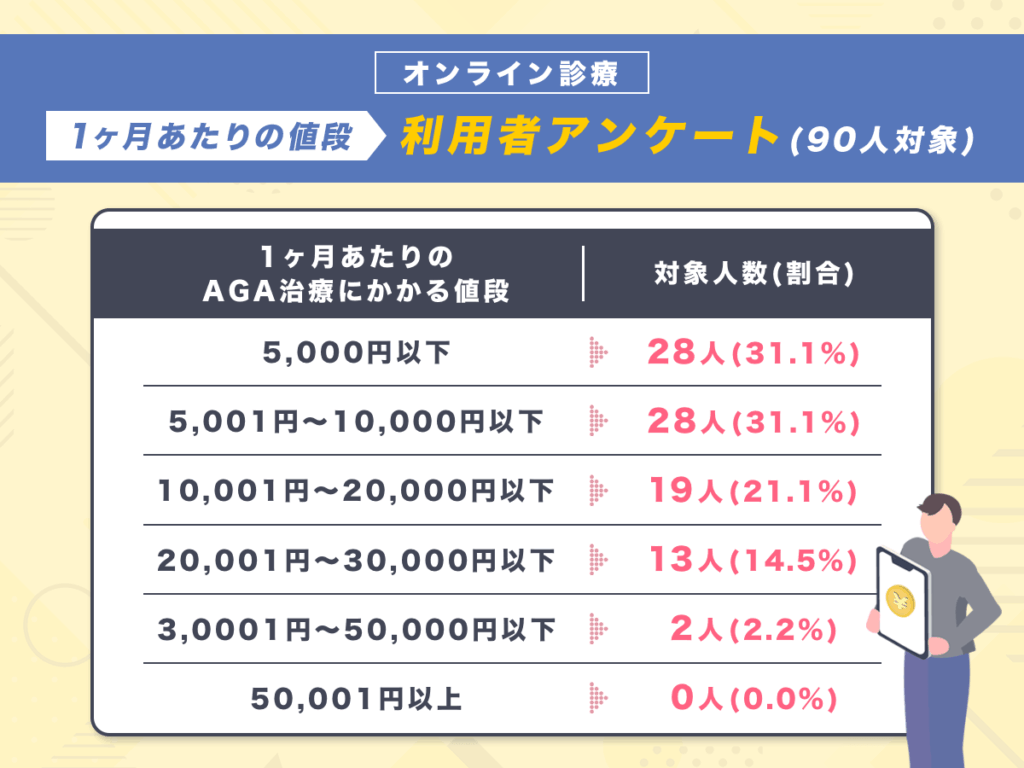 オンライン診療1ヶ月あたりの値段利用者アンケート