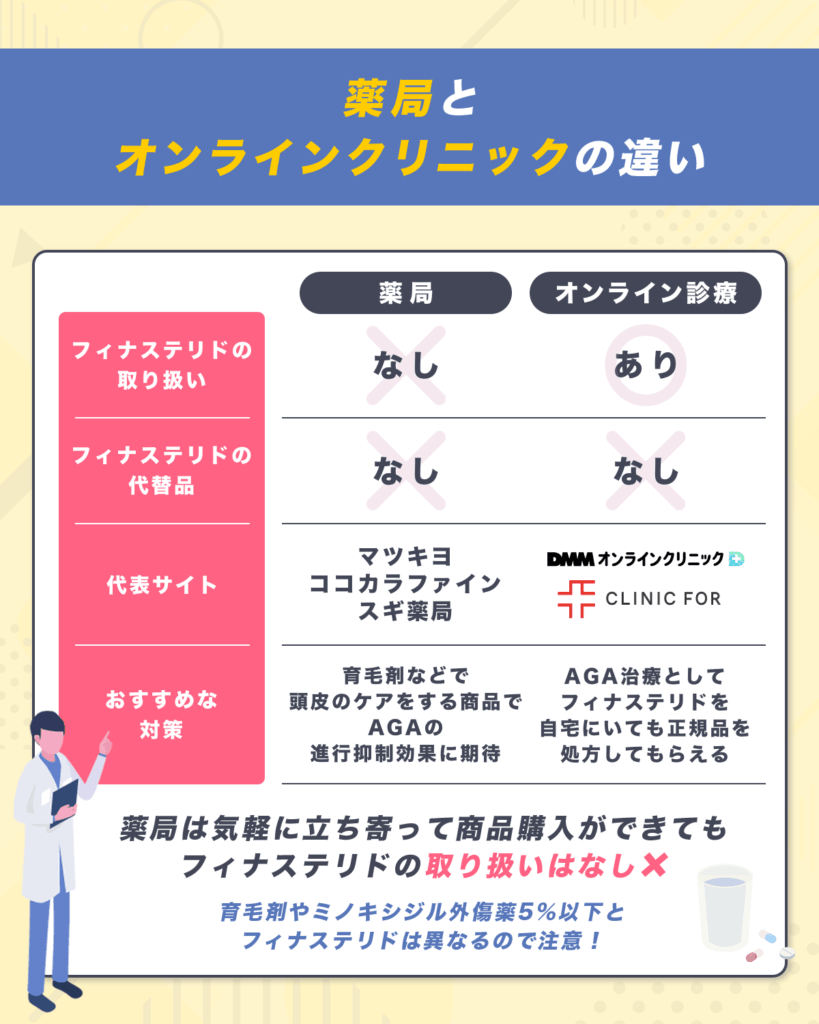 薬局・ドラッグストアなどの市販とオンラインクリニックでフィナステリド処方の違い